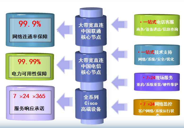 江油机房网络